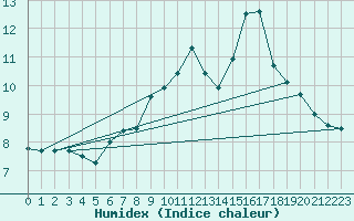 Courbe de l'humidex pour Lerwick