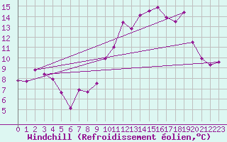 Courbe du refroidissement olien pour Romorantin (41)