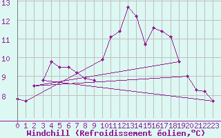 Courbe du refroidissement olien pour Spa - La Sauvenire (Be)