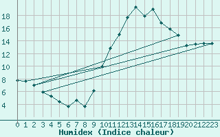 Courbe de l'humidex pour Melun (77)