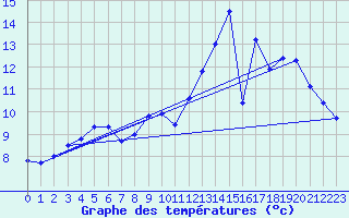 Courbe de tempratures pour Gourdon (46)