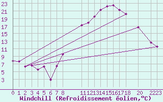 Courbe du refroidissement olien pour Madridejos