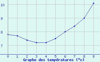 Courbe de tempratures pour Monte Terminillo