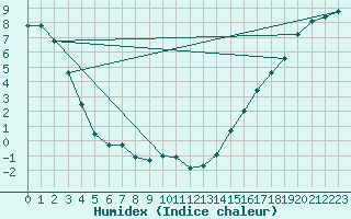 Courbe de l'humidex pour Fort Providence