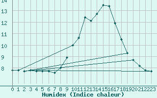 Courbe de l'humidex pour Soria (Esp)