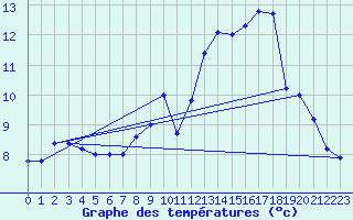 Courbe de tempratures pour Arvieu (12)