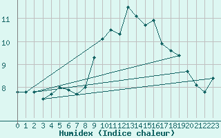 Courbe de l'humidex pour Leucate (11)