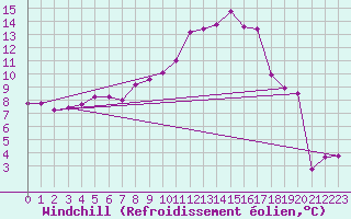 Courbe du refroidissement olien pour Fix-Saint-Geneys (43)