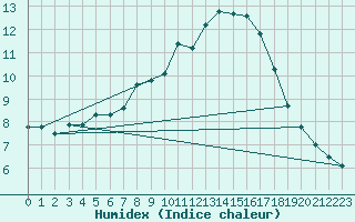 Courbe de l'humidex pour Pontevedra