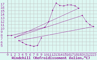 Courbe du refroidissement olien pour Cernay-la-Ville (78)