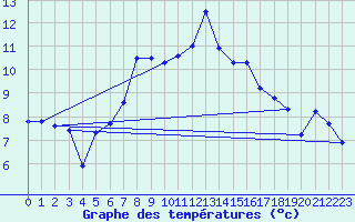 Courbe de tempratures pour Geilo-Geilostolen