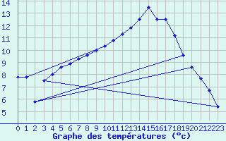 Courbe de tempratures pour Kleine-Brogel (Be)