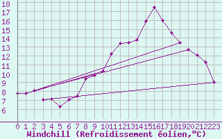 Courbe du refroidissement olien pour La Grand-Combe (30)
