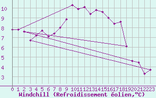Courbe du refroidissement olien pour Herstmonceux (UK)