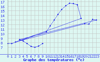Courbe de tempratures pour Sain-Bel (69)