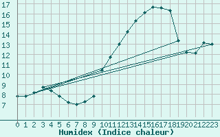 Courbe de l'humidex pour Sain-Bel (69)