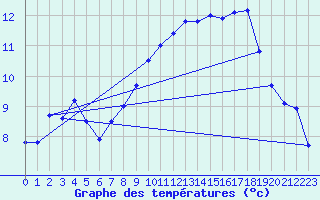 Courbe de tempratures pour Saint-Dizier (52)