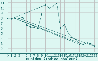 Courbe de l'humidex pour Hohrod (68)