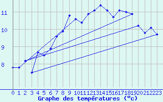 Courbe de tempratures pour Myken