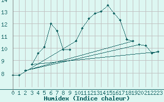 Courbe de l'humidex pour Niort (79)