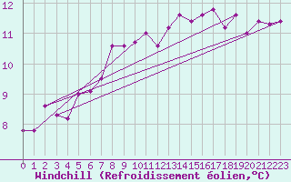 Courbe du refroidissement olien pour La Fretaz (Sw)