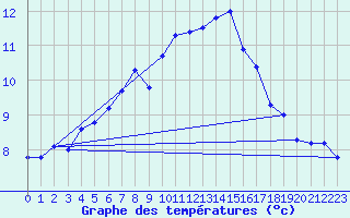 Courbe de tempratures pour Vf. Omu