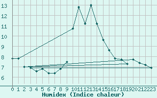 Courbe de l'humidex pour Cimetta