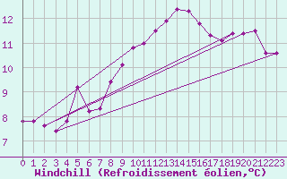 Courbe du refroidissement olien pour Besn (44)