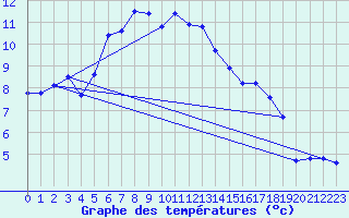 Courbe de tempratures pour Shoeburyness