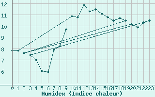 Courbe de l'humidex pour Aberporth