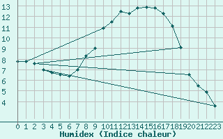 Courbe de l'humidex pour Hoerby