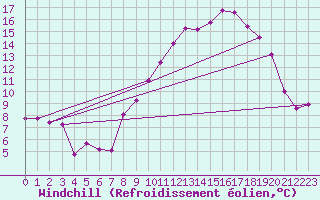 Courbe du refroidissement olien pour Formigures (66)