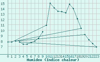 Courbe de l'humidex pour Soria (Esp)