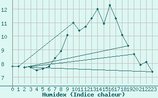 Courbe de l'humidex pour Chivenor
