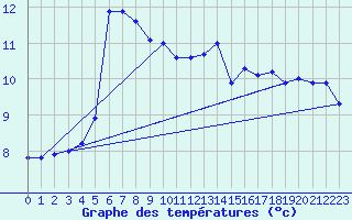 Courbe de tempratures pour Cardinham