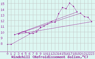 Courbe du refroidissement olien pour Brest (29)