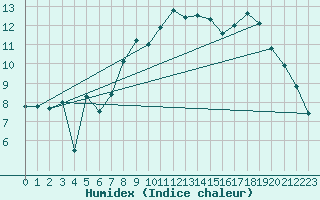 Courbe de l'humidex pour Aberporth