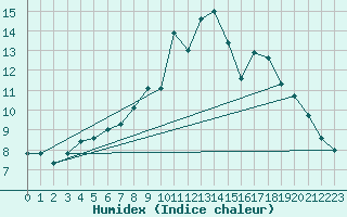 Courbe de l'humidex pour Molina de Aragn