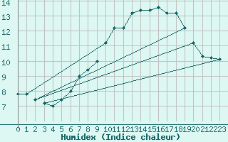 Courbe de l'humidex pour Paganella