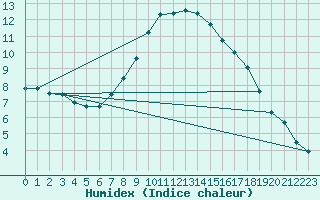 Courbe de l'humidex pour Montagnier, Bagnes