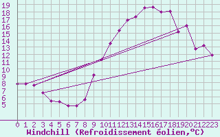 Courbe du refroidissement olien pour Goulles - Bagnard (19)