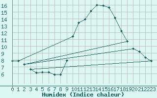 Courbe de l'humidex pour Agde (34)