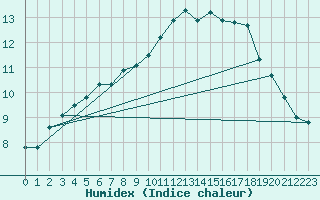 Courbe de l'humidex pour Roches Point