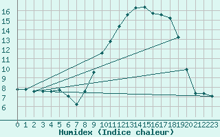 Courbe de l'humidex pour Lagarrigue (81)