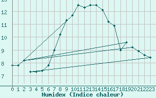 Courbe de l'humidex pour Abed