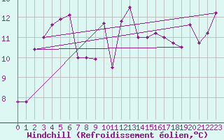 Courbe du refroidissement olien pour San Vicente de la Barquera