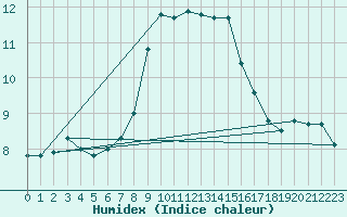 Courbe de l'humidex pour Santa Maria, Val Mestair