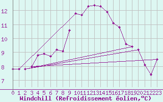 Courbe du refroidissement olien pour Cabauw Tower
