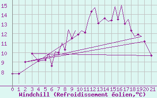 Courbe du refroidissement olien pour Blackpool Airport