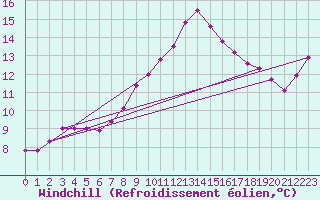 Courbe du refroidissement olien pour Wattisham